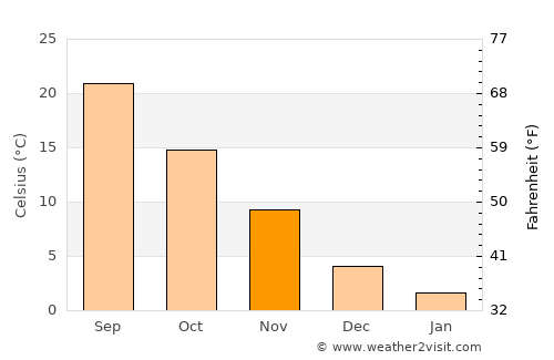 Motegi average temperature in November