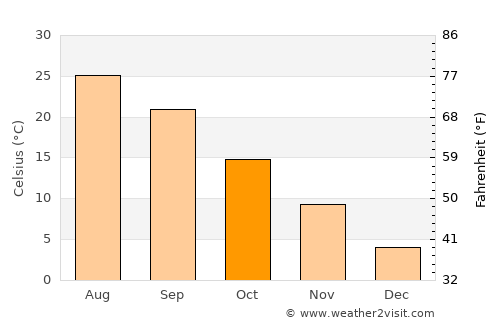 Motegi average temperature in October