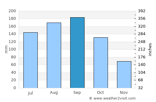 Motegi average rain in September