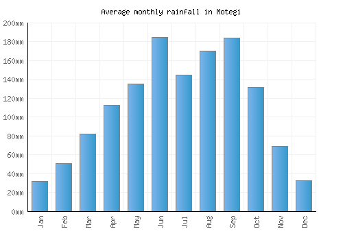 Motegi monthly rainfall chart (mm)
