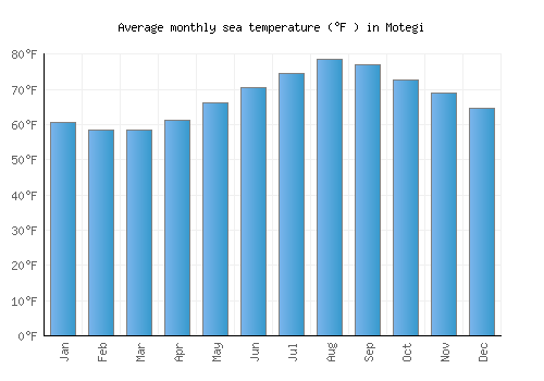 Motegi average sea temperature chart (Fahrenheit)