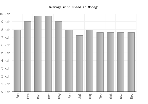 Motegi average winspeed by month (km/h)