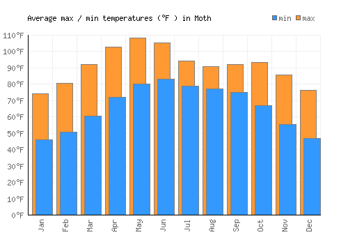 Moth average minimum / maximum temperatures (Fahrenheit)