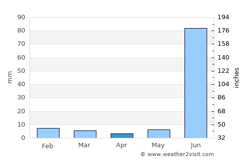 Moth average rain in April