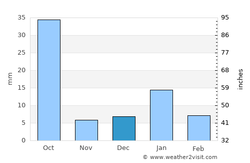 Moth average rain in December