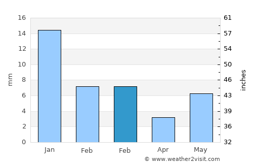 Moth average rain in February