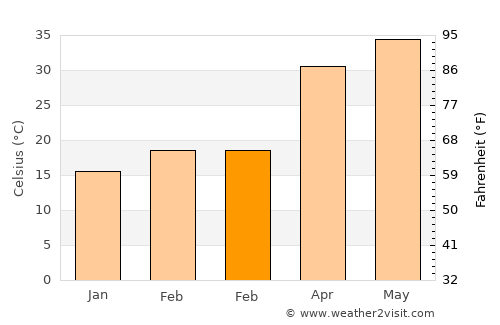 Moth average temperature in February