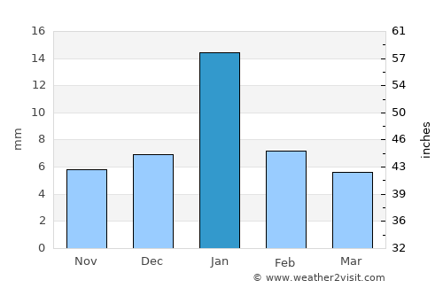 Moth average rain in January