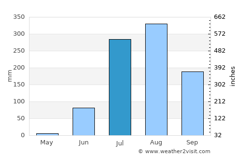 Moth average rain in July