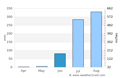 Moth average rain in June