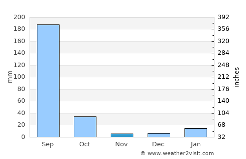 Moth average rain in November