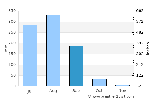 Moth average rain in September