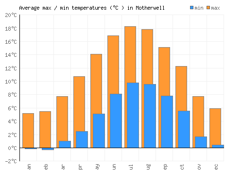 Motherwell average minimum / maximum temperatures (Celsius)