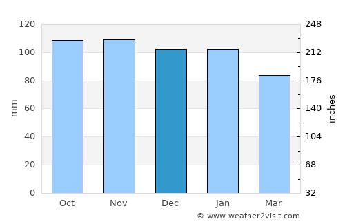 Motherwell average rain in December