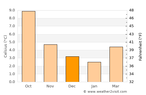 Motherwell average temperature in December