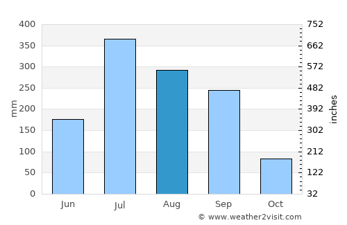 Motīhāri average rain in August