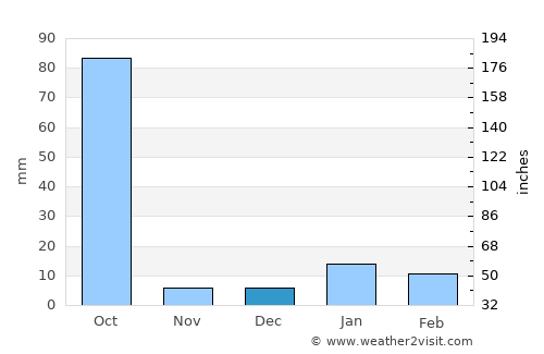 Motīhāri average rain in December