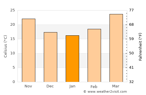 Motīhāri average temperature in January