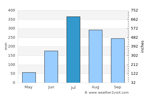 Motīhāri average rain in July