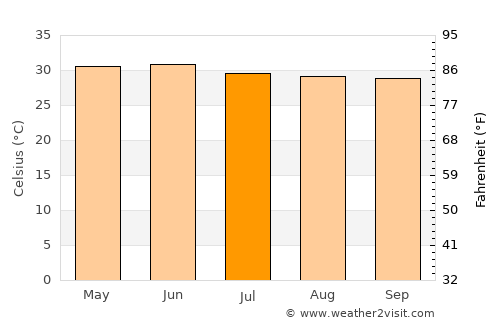 Motīhāri average temperature in July