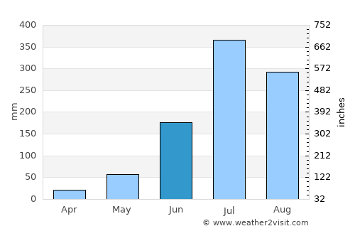 Motīhāri average rain in June