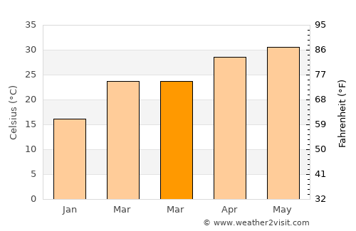 Motīhāri average temperature in March
