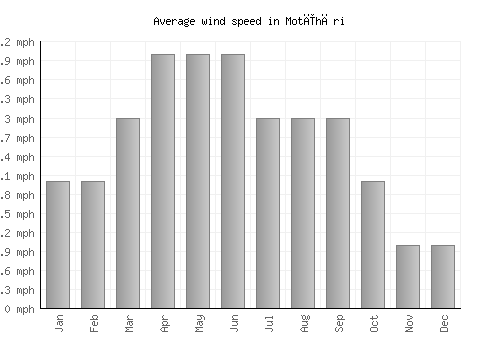 Motīhāri average winspeed by month (mph)