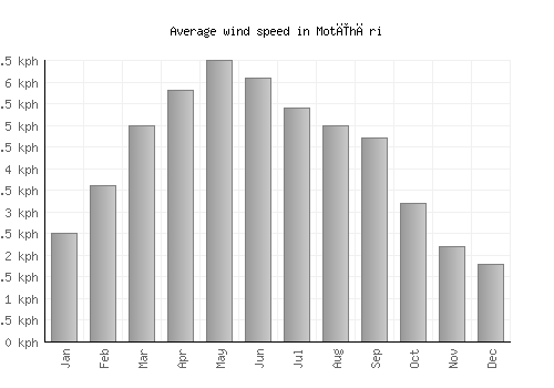 Motīhāri average winspeed by month (km/h)