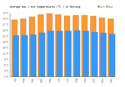 Motiong average minimum / maximum temperatures (Celsius)