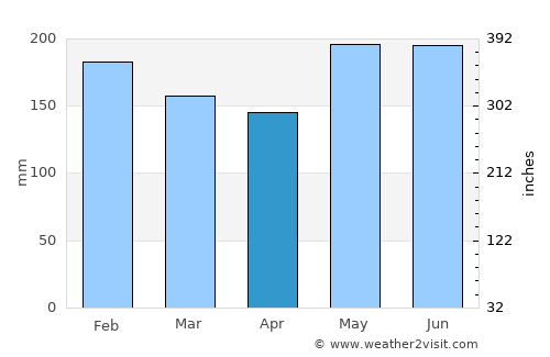 Motiong average rain in April