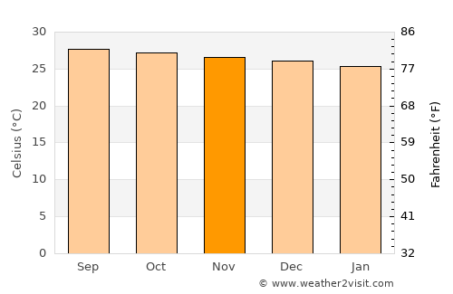 Motiong average temperature in November