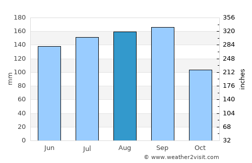 Motomiya average rain in August