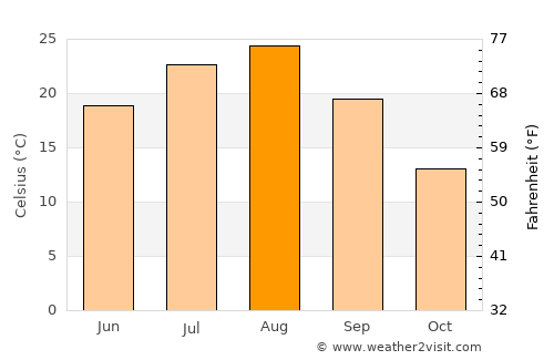 Motomiya average temperature in August