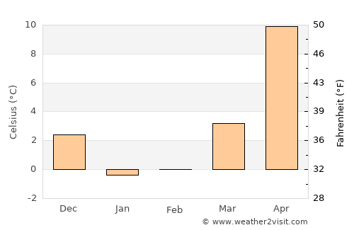 Motomiya average temperature in February