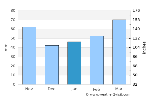 Motomiya average rain in January