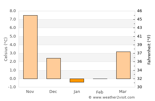 Motomiya average temperature in January