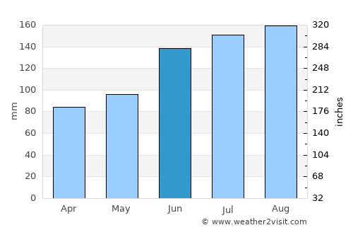 Motomiya average rain in June