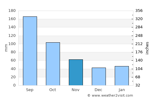 Motomiya average rain in November