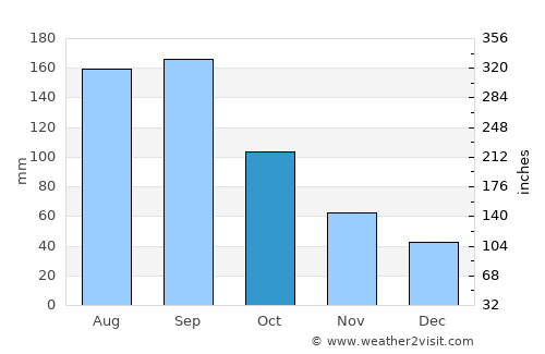 Motomiya average rain in October
