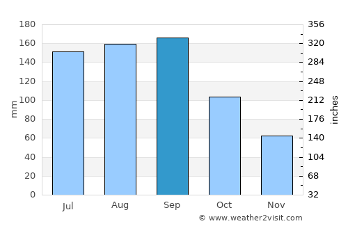 Motomiya average rain in September