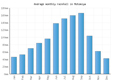 Motomiya monthly rainfall chart (mm)
