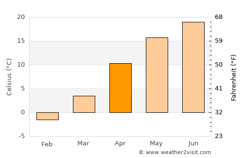 Motoşeni average temperature in April