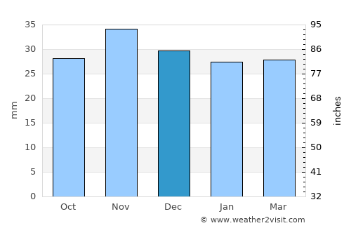 Motoşeni average rain in December