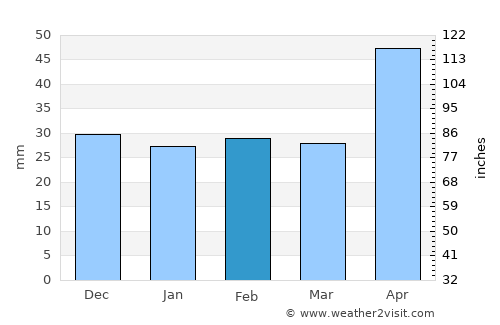 Motoşeni average rain in February