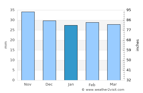 Motoşeni average rain in January