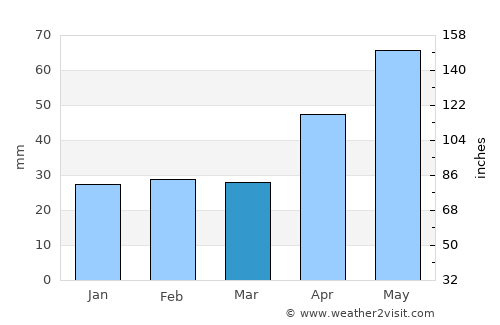 Motoşeni average rain in March