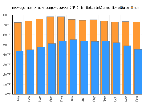 Motozintla de Mendoza average minimum / maximum temperatures (Fahrenheit)