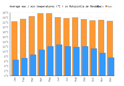 Motozintla de Mendoza average minimum / maximum temperatures (Celsius)