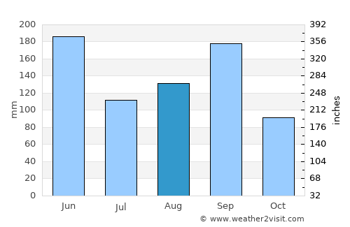 Motozintla de Mendoza average rain in August