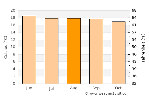 Motozintla de Mendoza average temperature in August